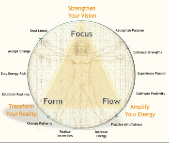 The Soulfire Triad — Focus, Flow, and Form arranged around a Vitruvian figure